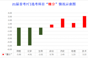 選物理、化學(xué)要“虧”5分，技術(shù)、歷史則能“賺”3分！ ——浙江省2021年1月各選考科目賦分難度分析